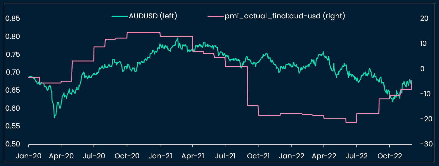 Figure A.7. PMI Indicator (AUD actual final - USD actual final) vs AUDUSD