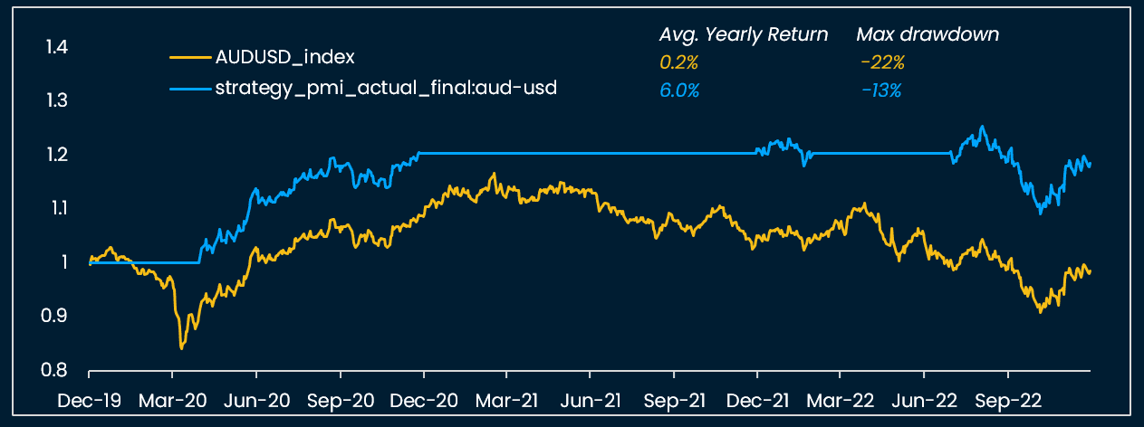 Figure A.8. Strategy Return Index (AUD actual final - USD actual final) vs AUDUSD, index= 1 on Dec 2019