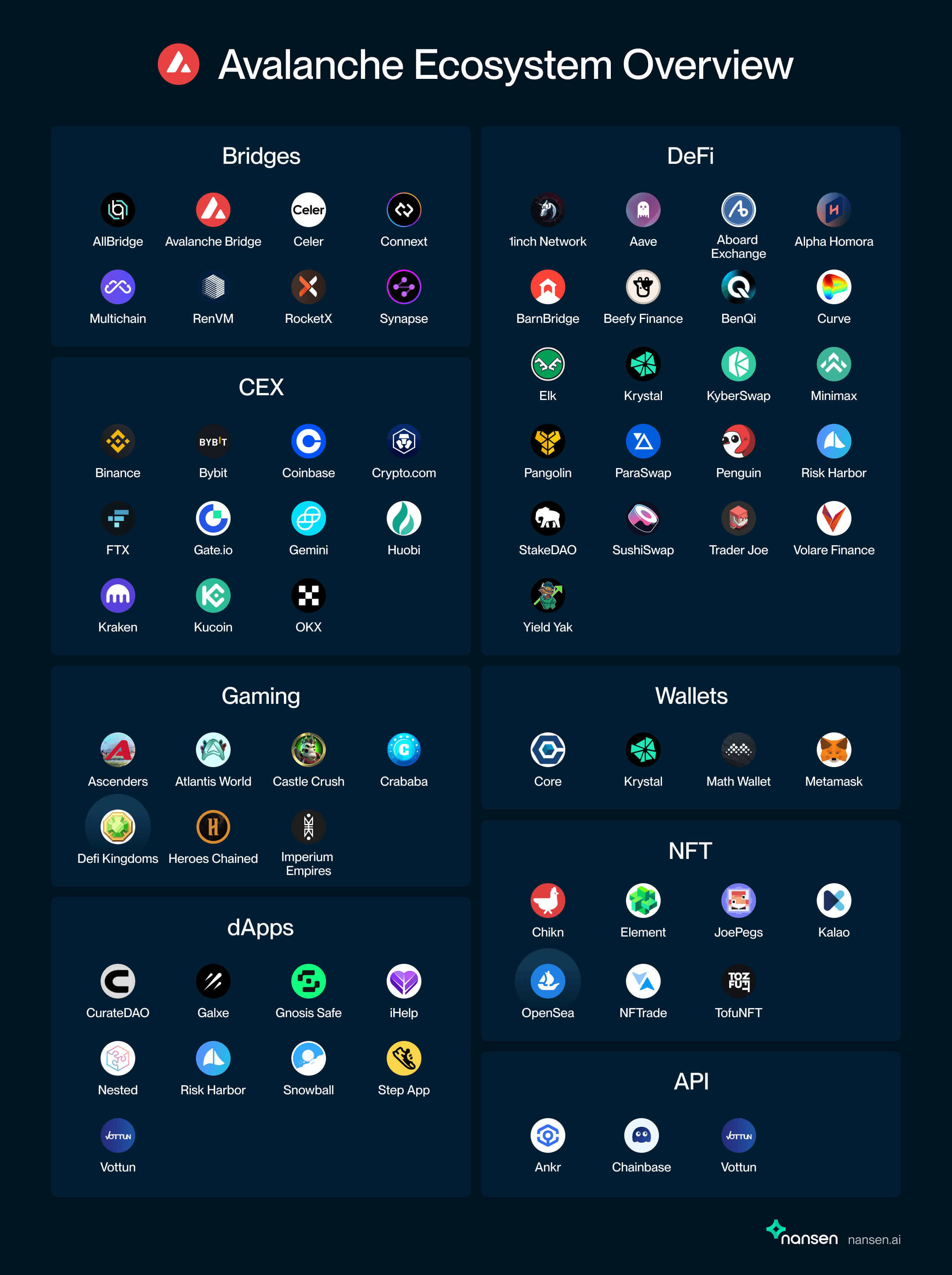 Avalanche Ecosystem Overview