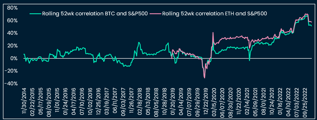 Figure C.1. 52-week rolling correlations between BTC & SP500, and ETH & S&P 500