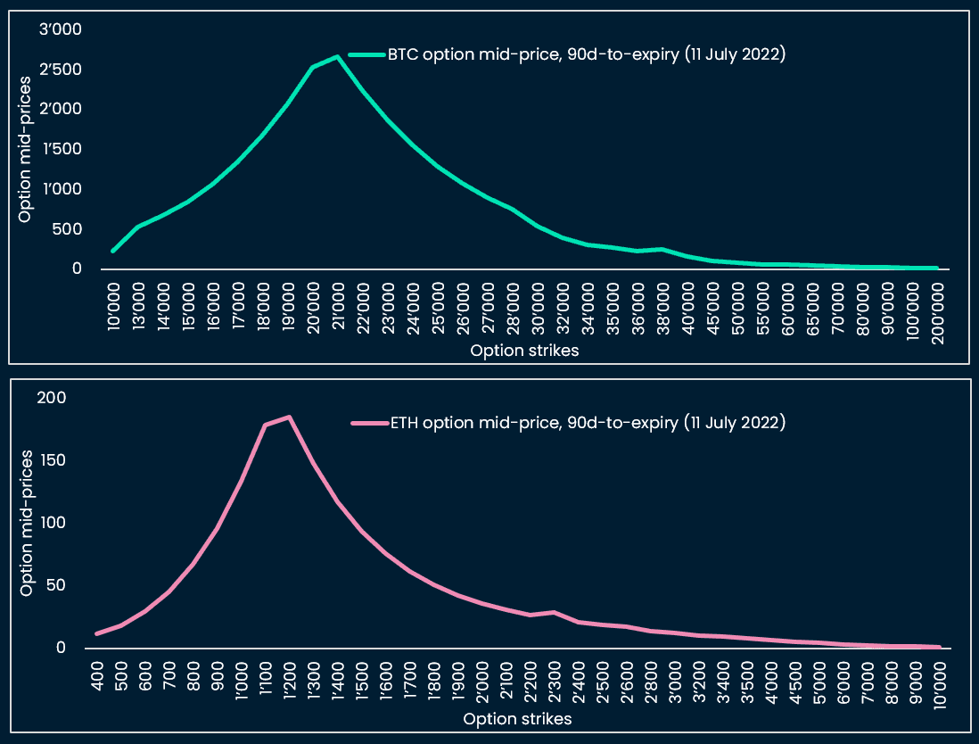 Figure C.3. SVIX visual representation: Daily estimate of the area under the curve, with the curve representing option mid prices (y axis) by option strike (x axis)