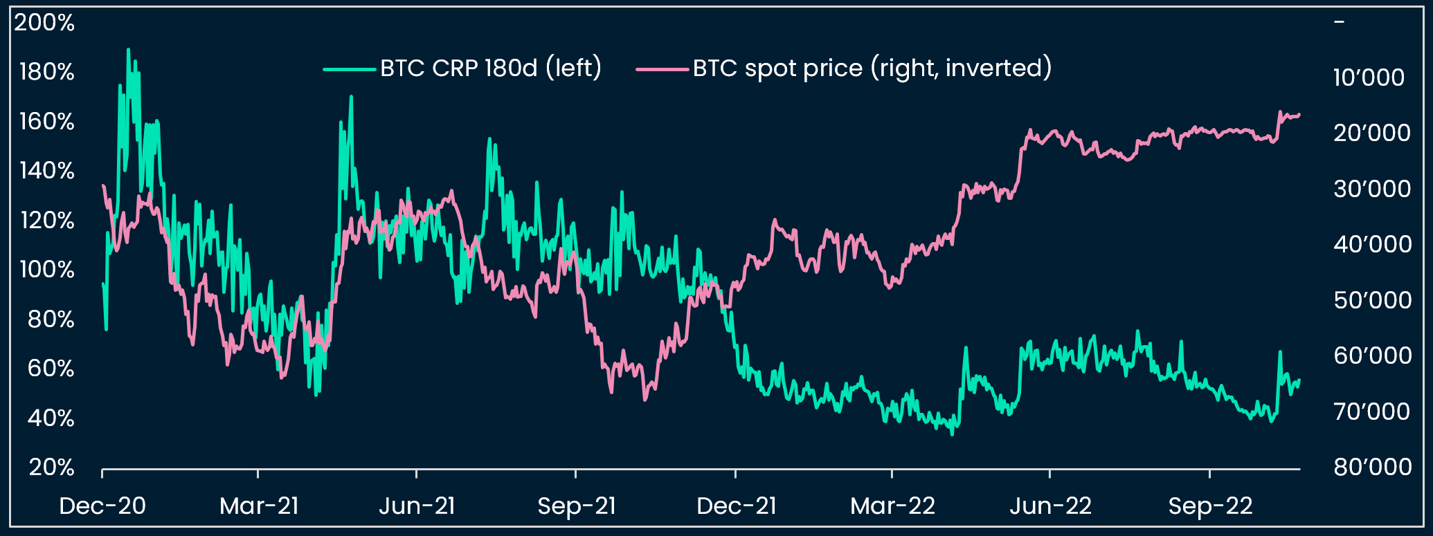 BTC Crypto Risk Premium vs Price