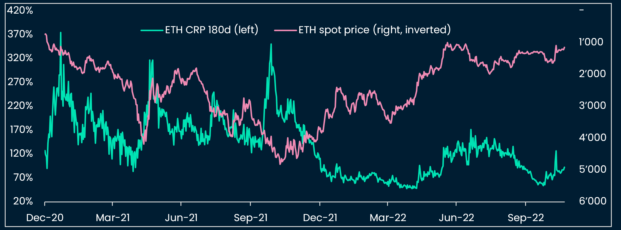 ETH Crypto Risk Premium vs Price