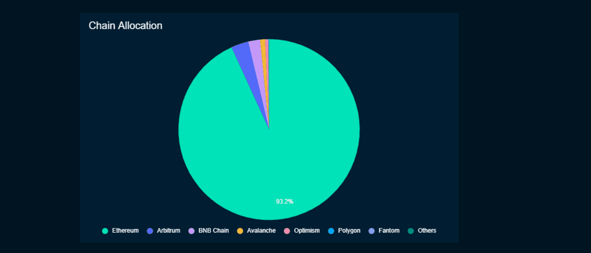 Chain allocation of large FTX withdrawers via Ethereum network