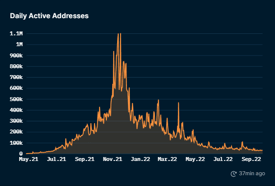 Daily Active Addresses (Ronin)