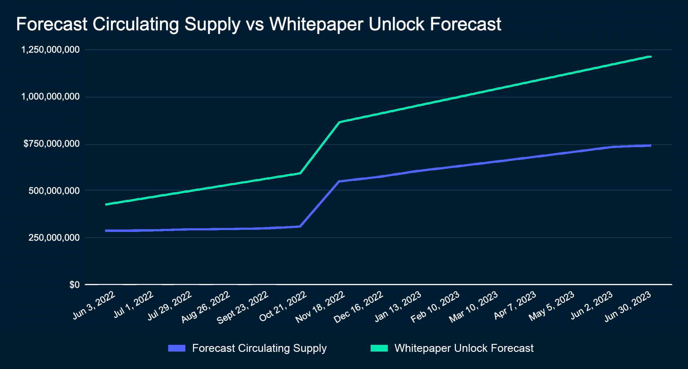 Immutable X Supply Schedule