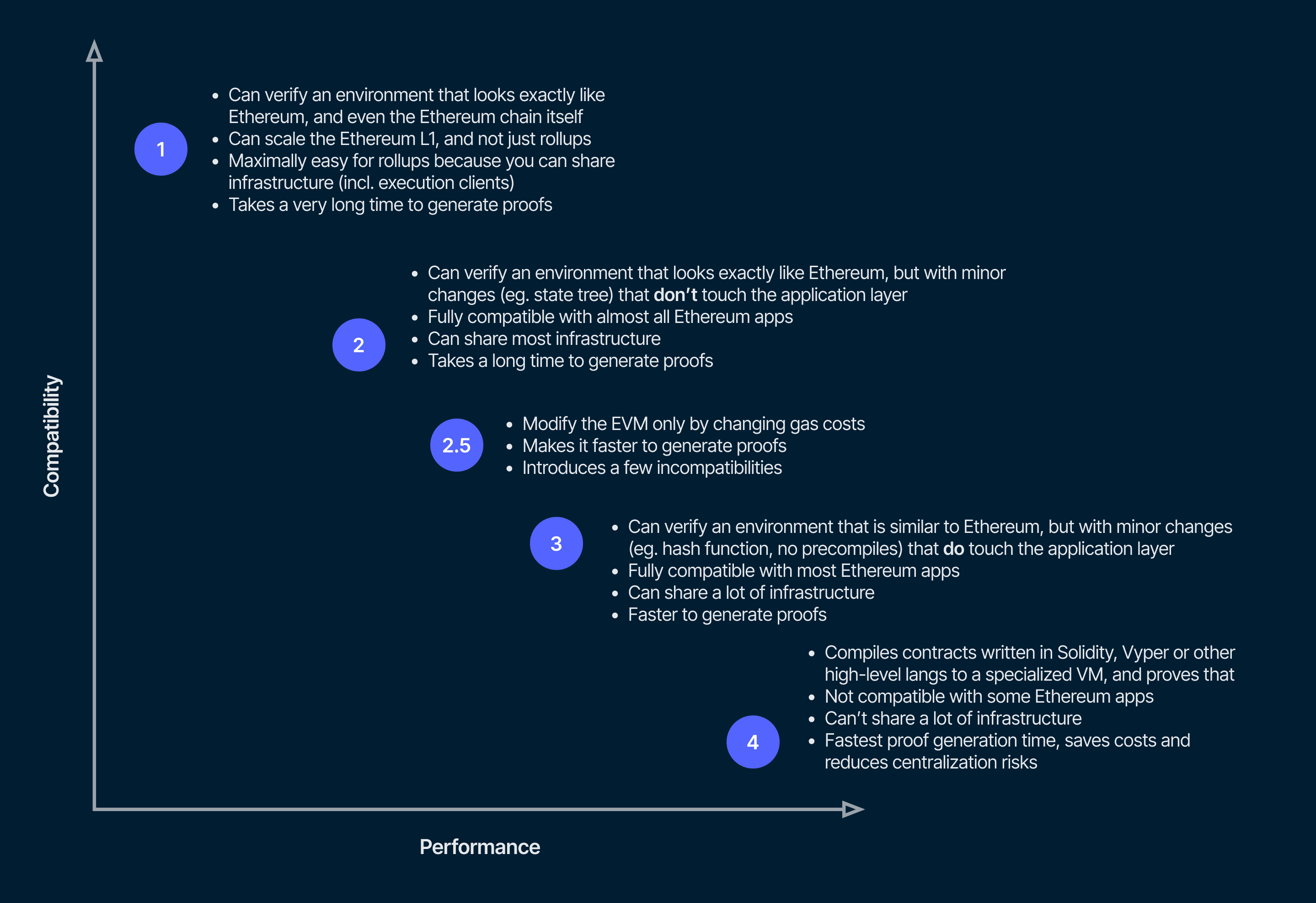 Vitalik's zkEVM Classifications