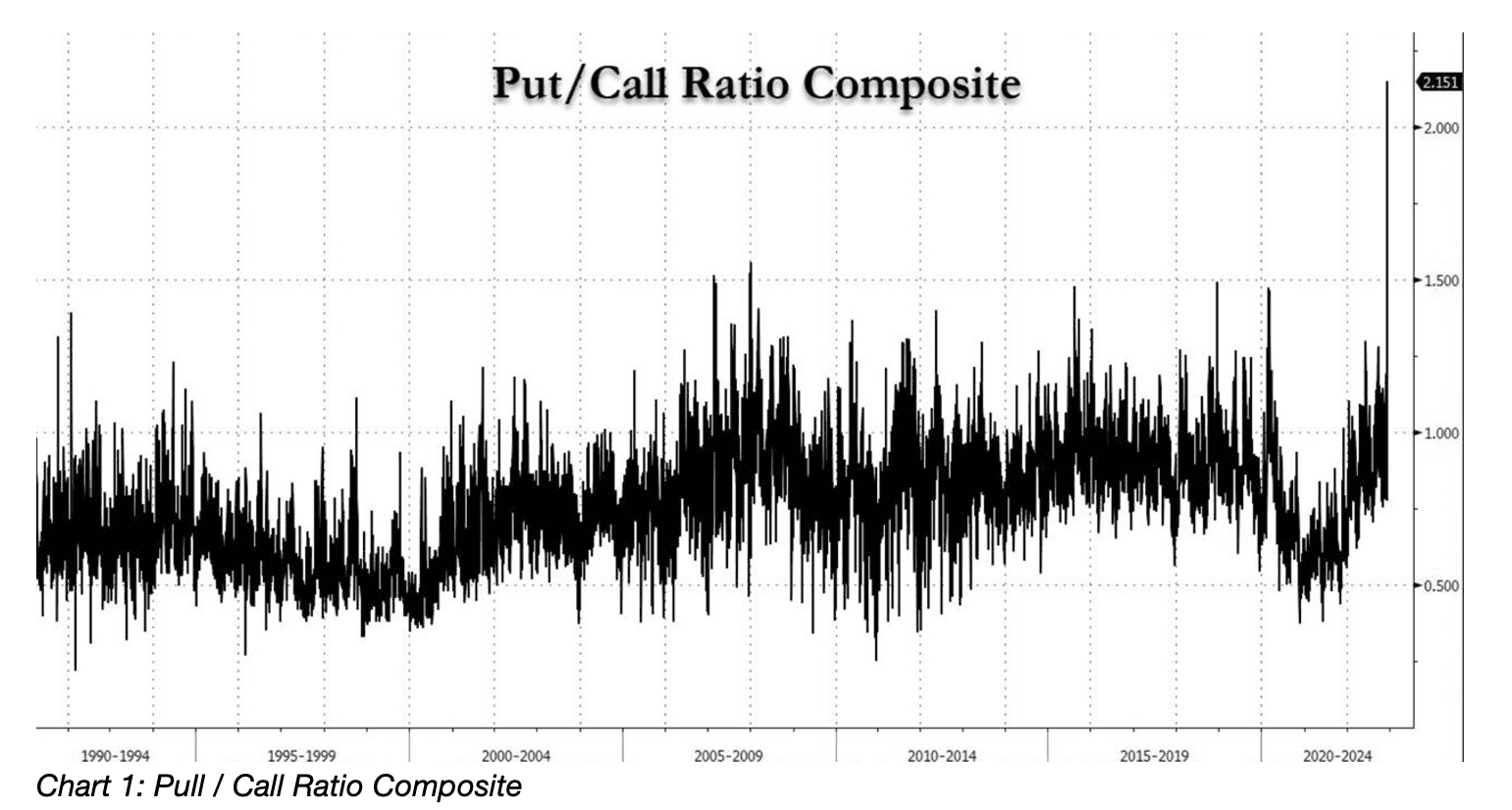 Chart 1: Pull / Call Ratio Composite
