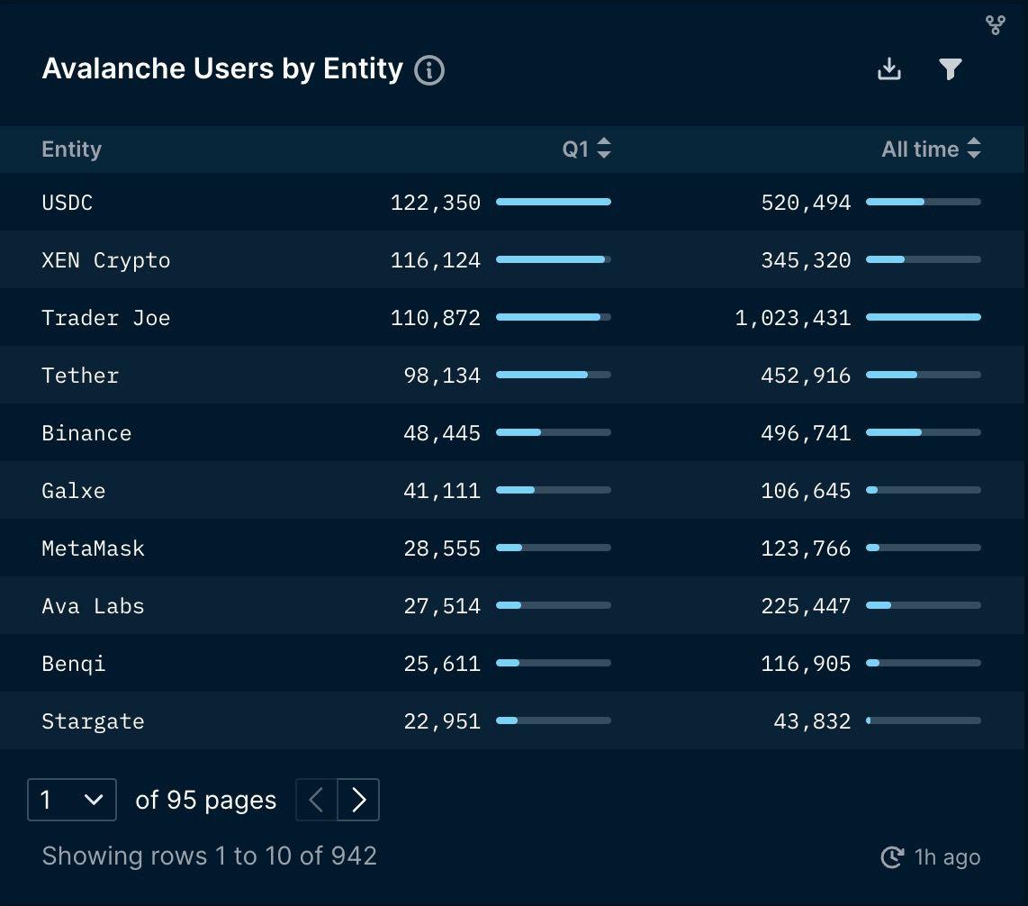Avalanche C-Chain's Top Entities by Users (data excludes unlabelled entities)