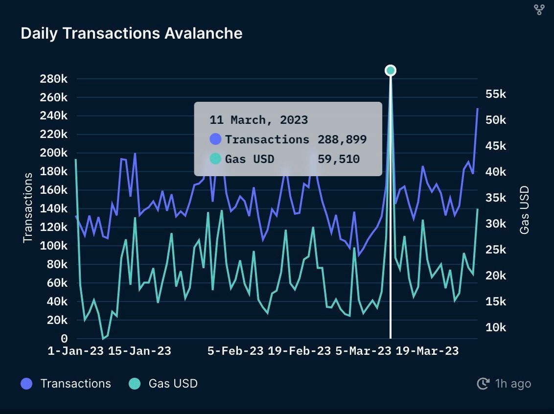Daily Transactions on Avalanche C-Chain
