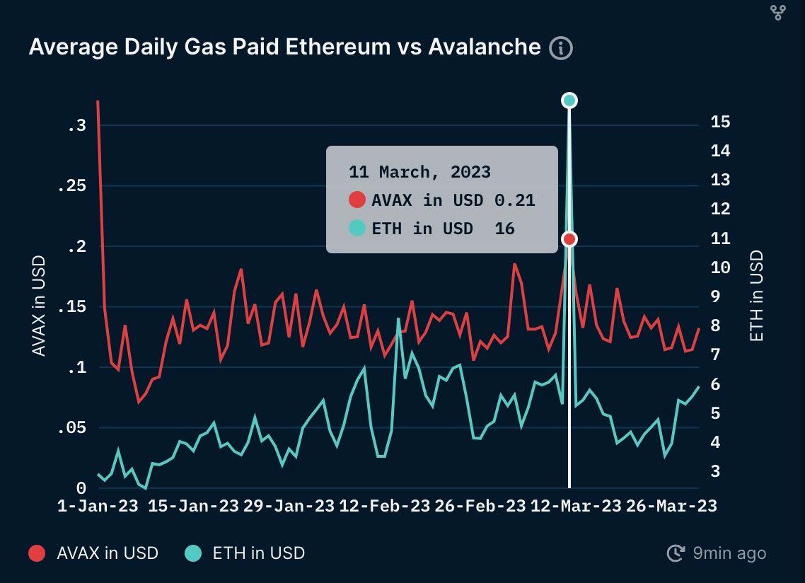 Average Daily Gas Paid on Ethereum vs Avalanche C-Chain
