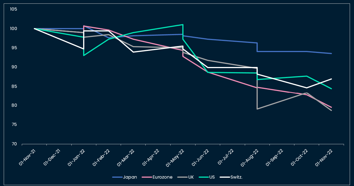 Index of PMI forecast revisions by country (100 = November 2021). US revised down and underperforms Japan