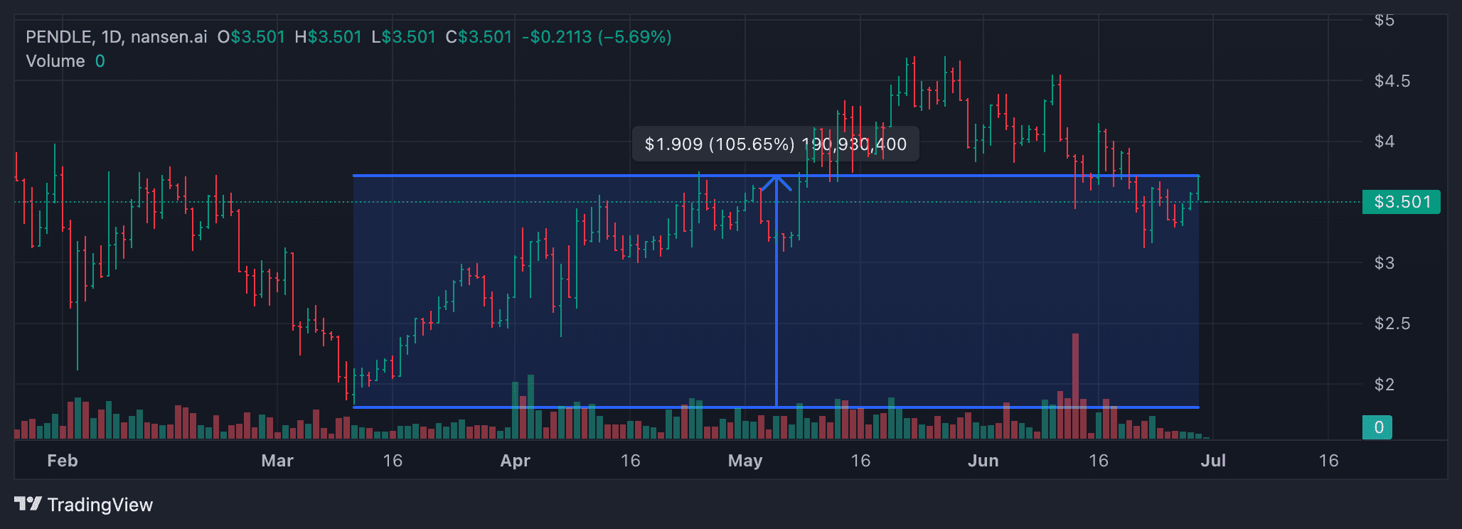 TradingView, Nansen