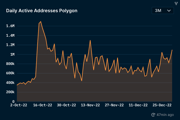 Daily Active Addresses on Polygon