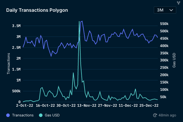 Daily Transactions on Polygon