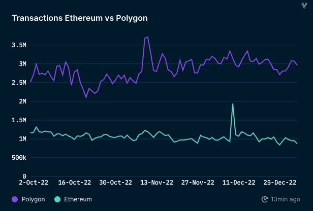 Daily Transactions on Etherum vs Polygon