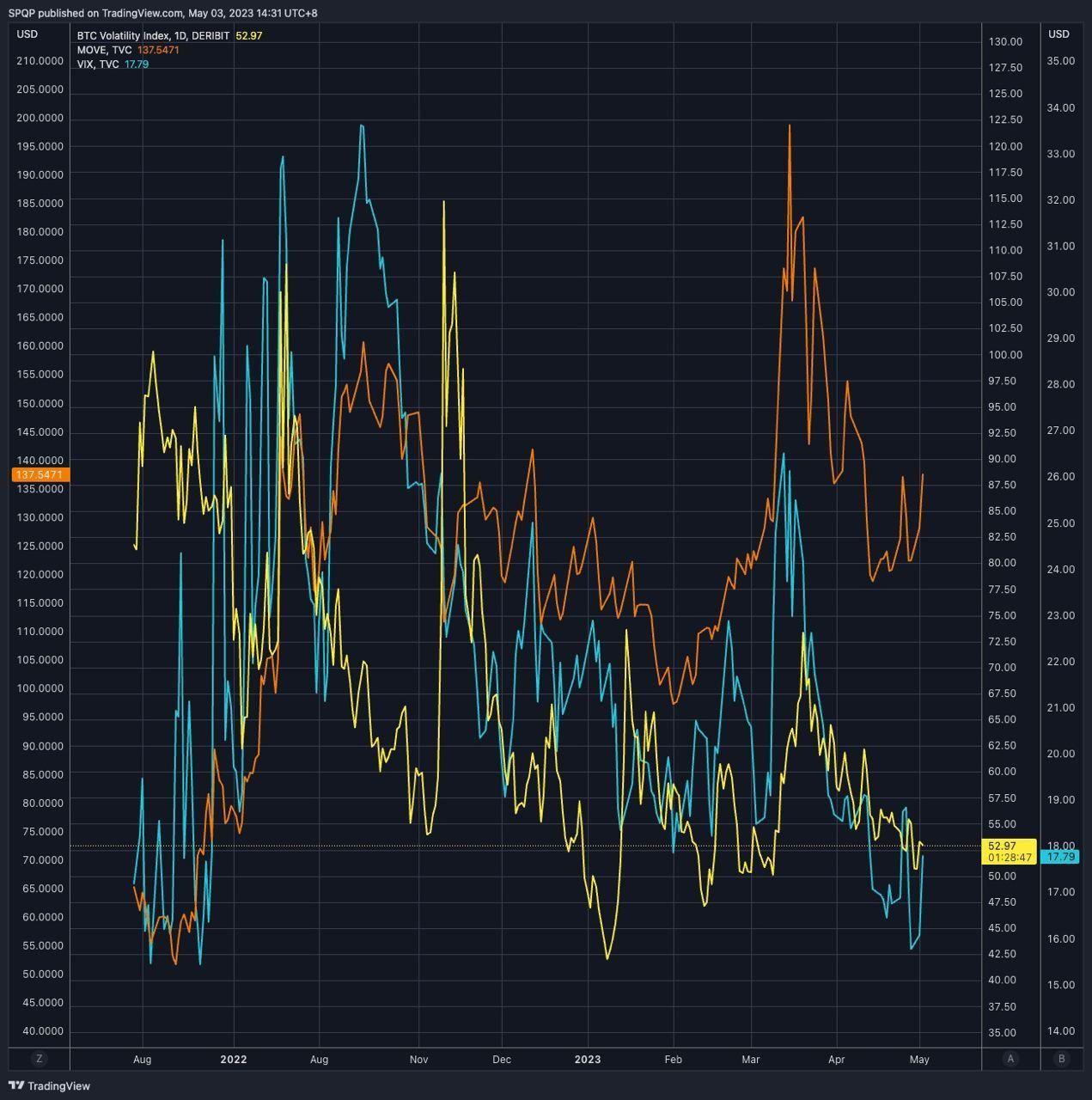 Chart 1 - BTC DVOL: Yellow, Equity VIX: Blue, Bond MOVE: Orange