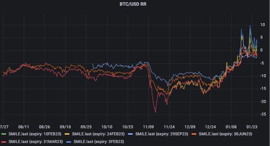 Chart 1: BTC / USD RR