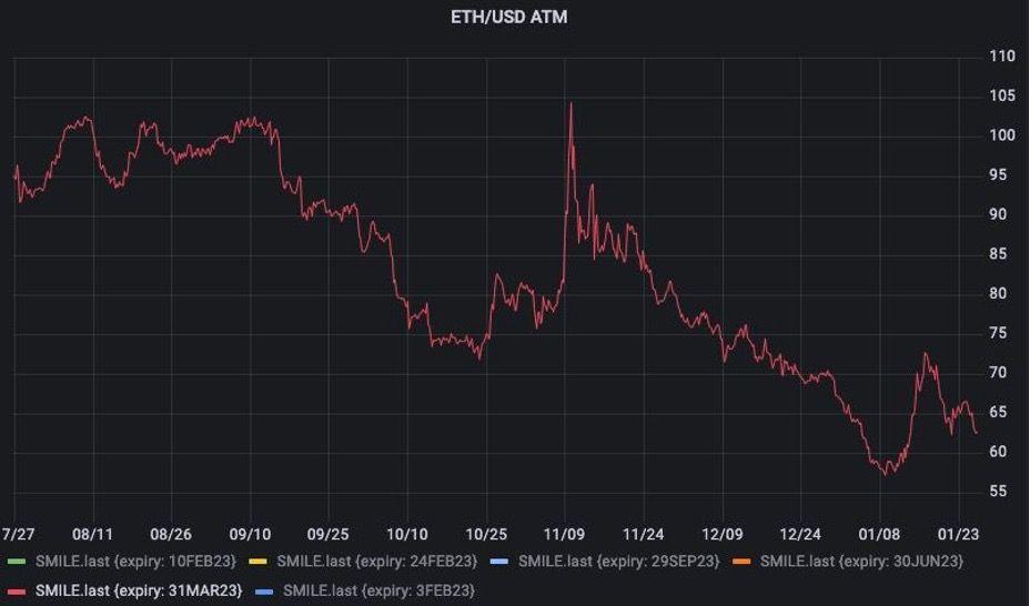 Chart 2: ETH / USD ATM