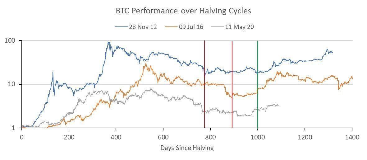 Chart 2 - BTC halving cycle
