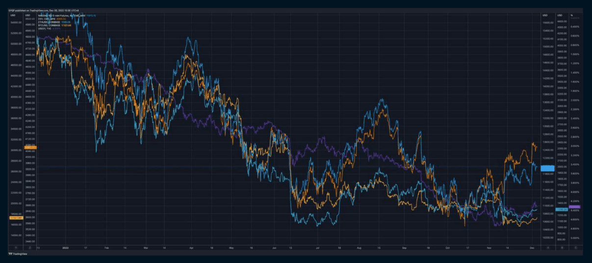 Chart 1: Purple - 2 Year Yield, Teal - ETH, Yellow - BTC, Blue - Nasdaq, Orange - S&P