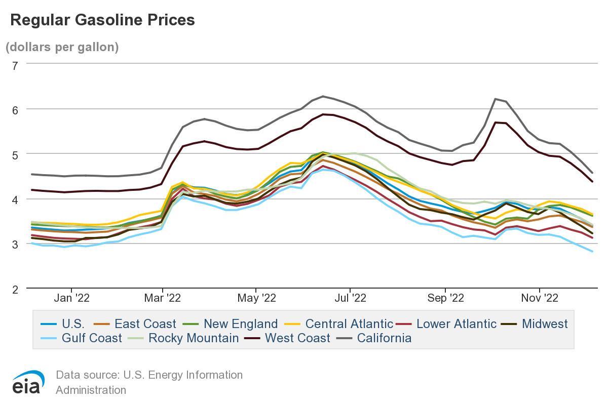 US retail gasoline prices flat YoY