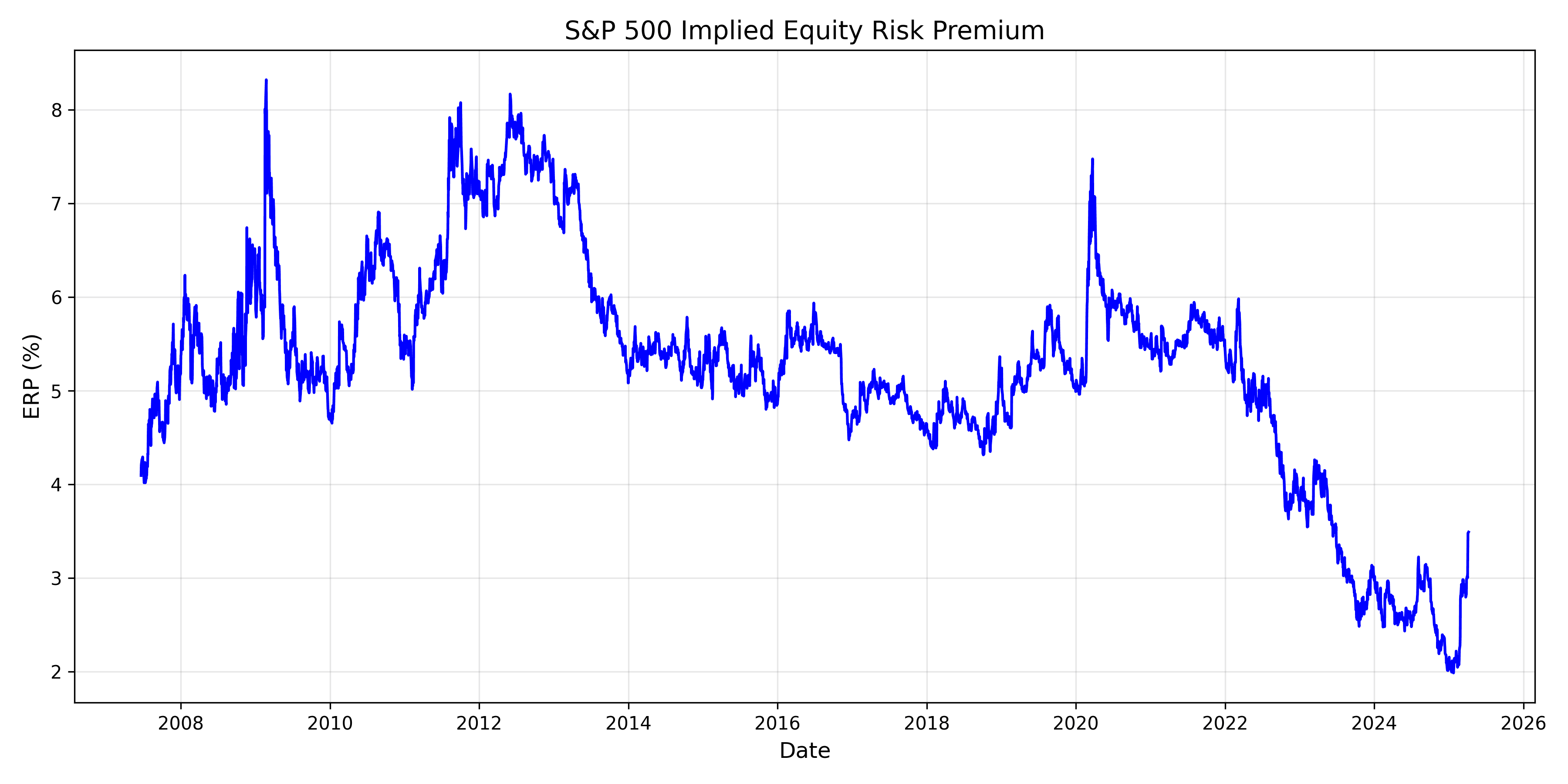 S&P 500's Equity Risk Premium has rebounded from January low but is not pricing any recession, yet