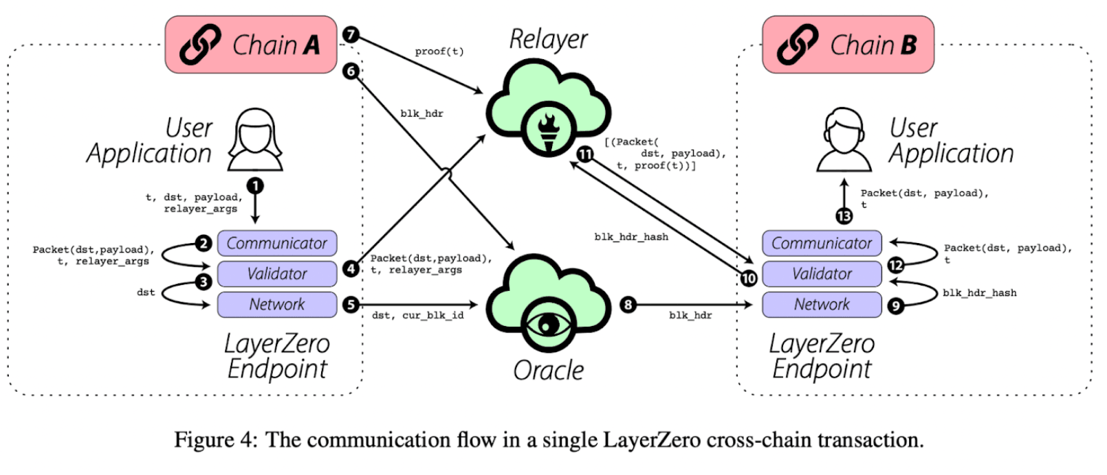 LayerZero