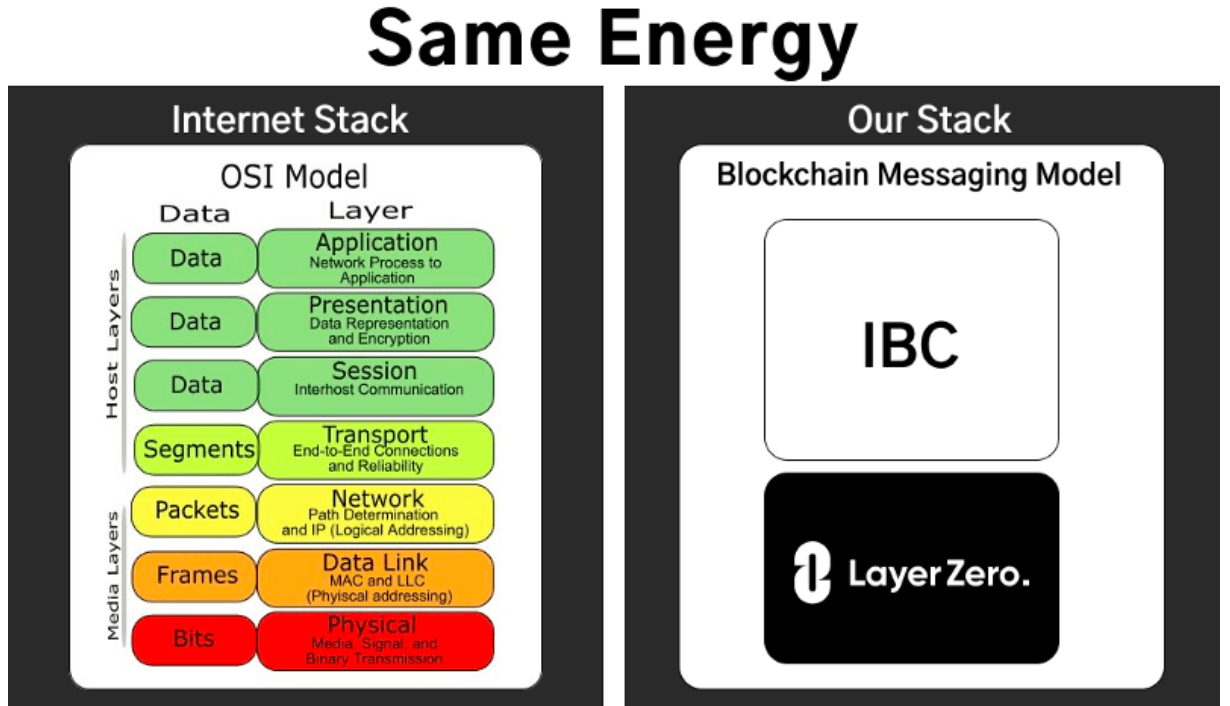 LayerZero