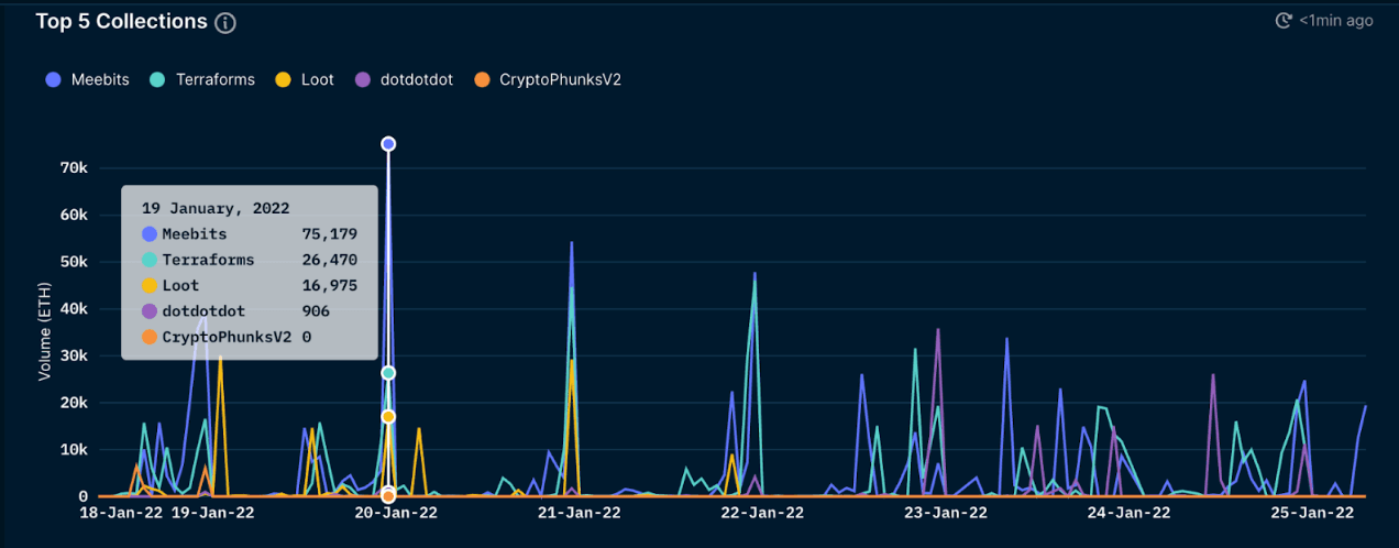 Nansen's NFT Paradise - Top Collections (as of 26 Jan 2022)