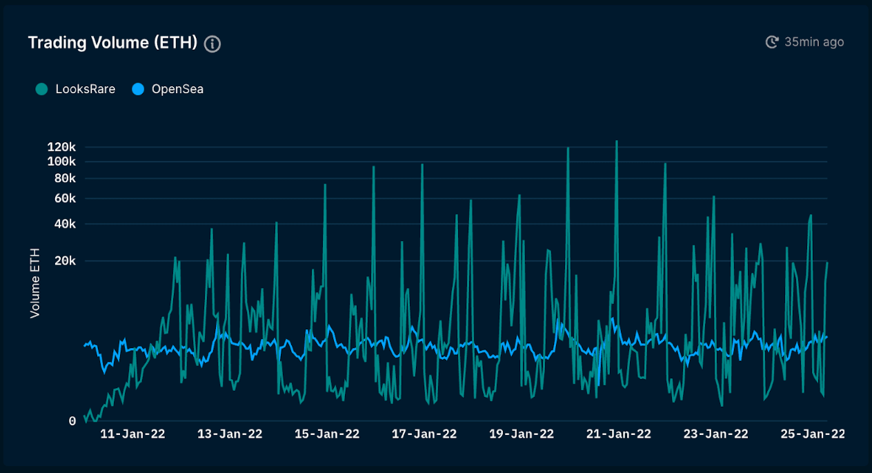 Nansen's NFT Paradise - OpenSea vs. LooksRare (as of 26 Jan 2022)