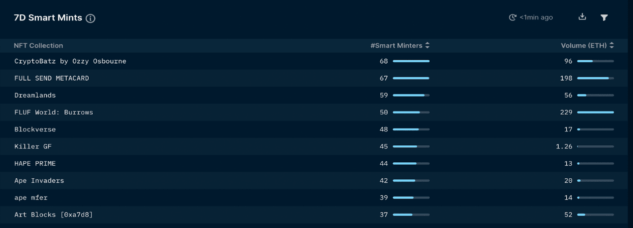 Nansen's NFT Paradise - Smart Mints (as of 26 Jan 2022)