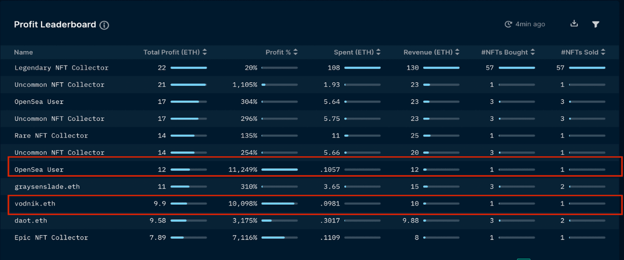 Nansen's NFT Paradise - Profit Leaderboard (as of 26 Jan 2022)