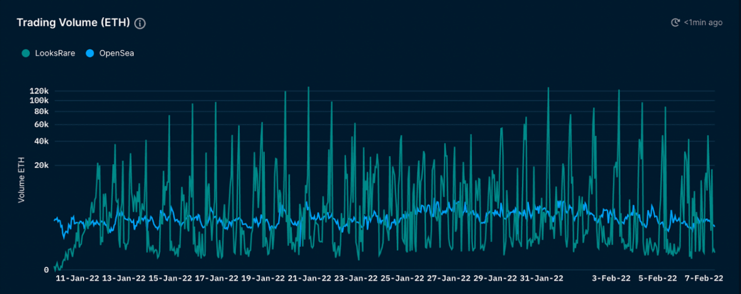NFT Paradise - Opensea vs. LooksRare (as of 9 Feb 2022)
