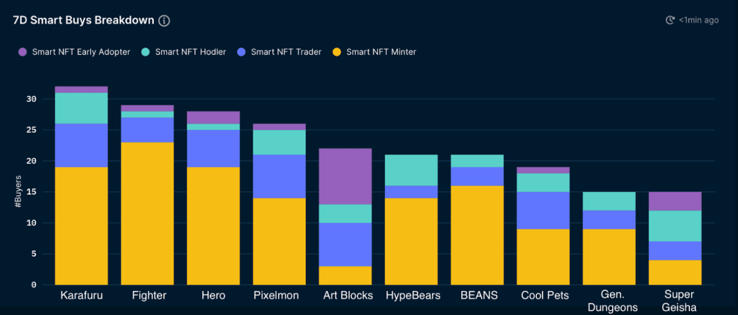 NFT Paradise - Smart Buys (as of 9 Feb 2022)