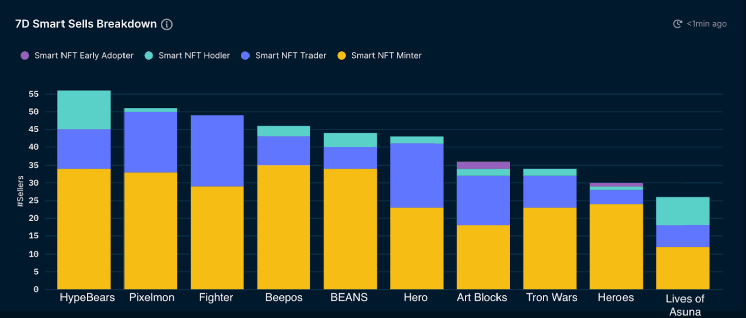 NFT Paradise - Smart Sells (as of 9 Feb 2022)