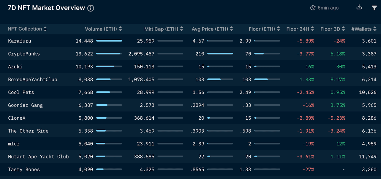 NFT Paradise (as of 16 Feb 2022)