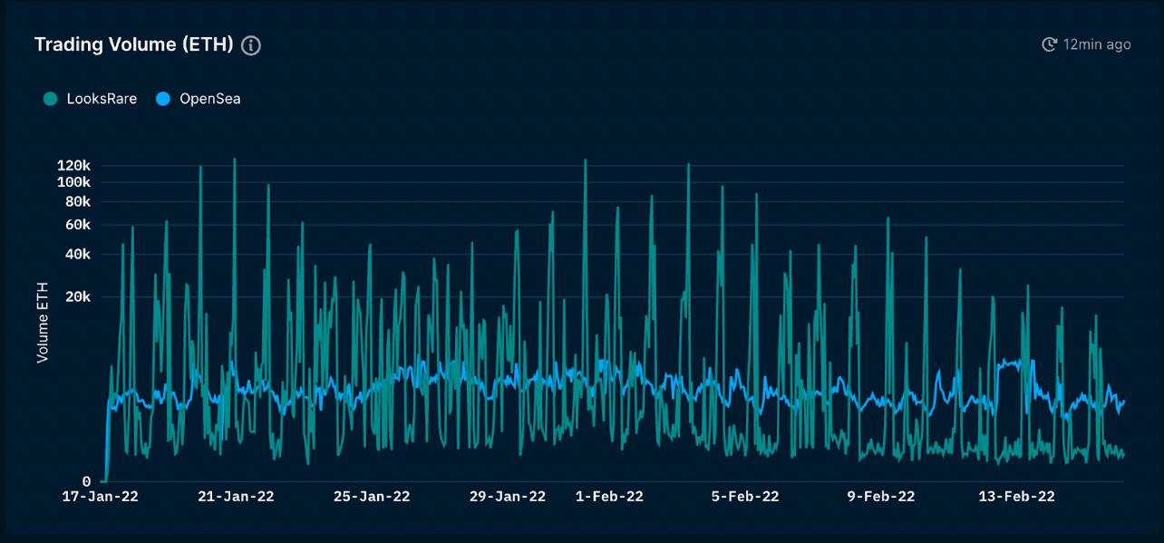 NFT Paradise - Opensea vs. LooksRare (as of 16 Feb 2022)