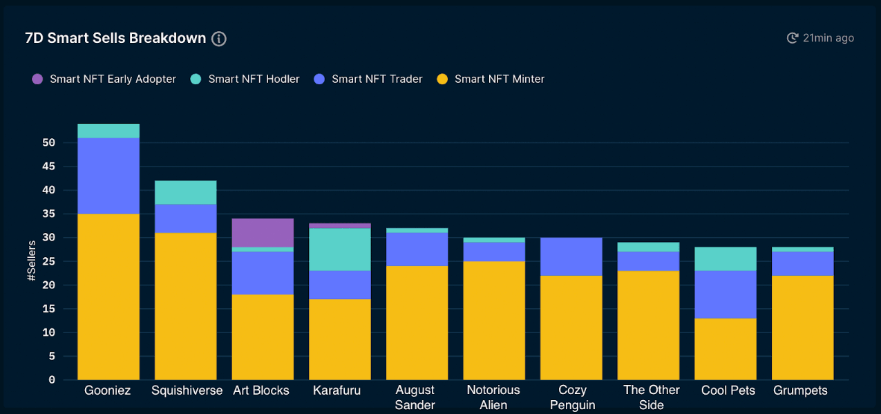 NFT Paradise - Smart Sells (as of 16 Feb 2022)