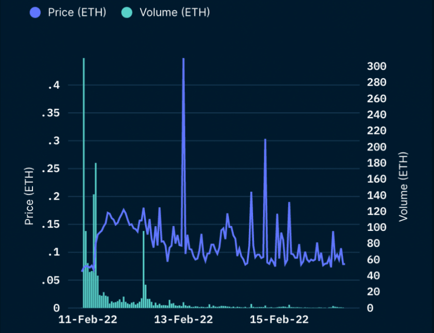 NFT Paradise - NFT God Mode (as of 16 Feb 2022)