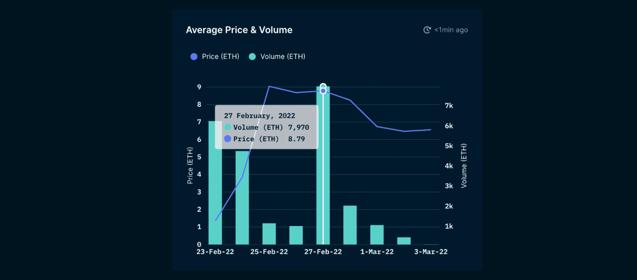 Nansen.ai, as of March 2, 2022