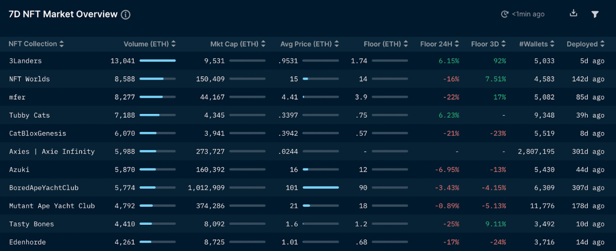 Nansen NFT Paradise (as of 24 Feb 2022)