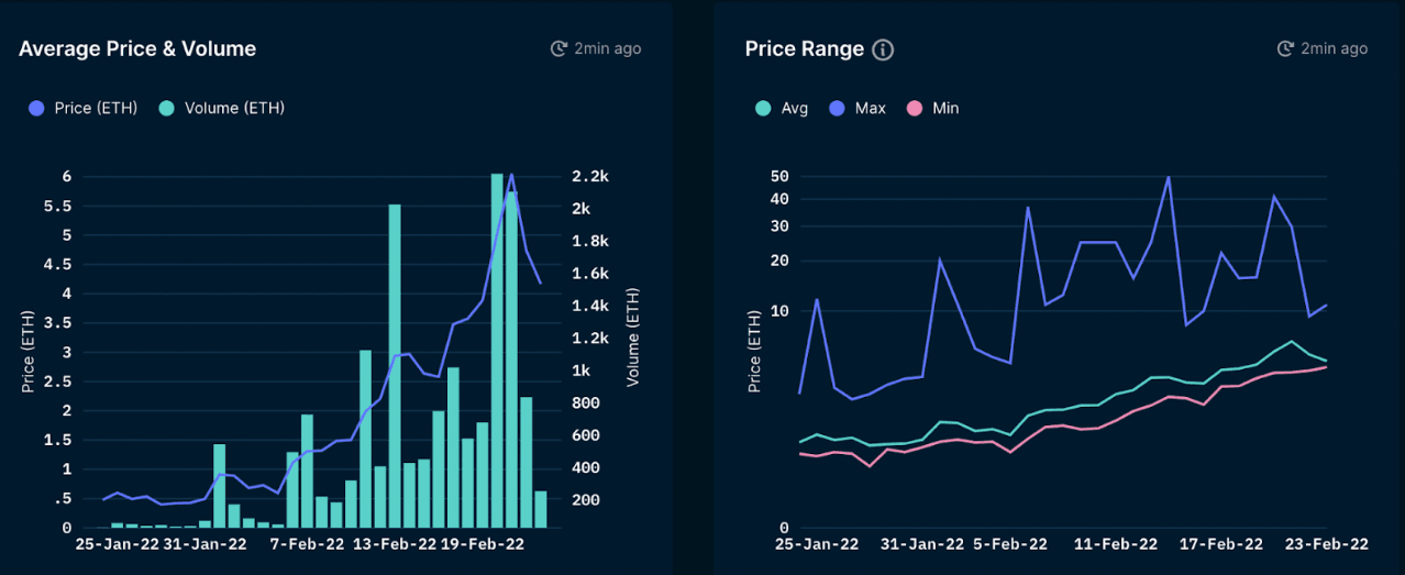 Nansen NFT Paradise (as of 24 Feb 2022)