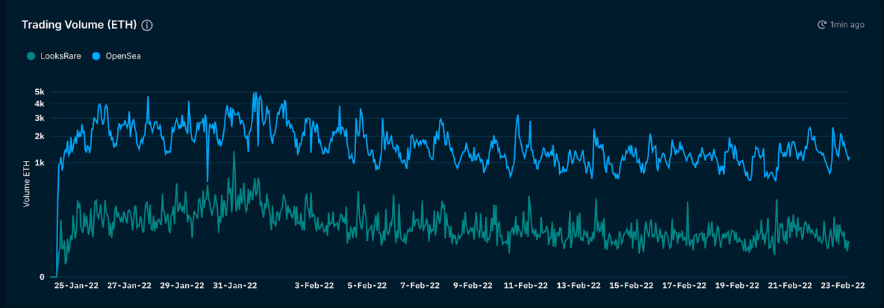 Nansen NFT Paradise (as of 24 Feb 2022)