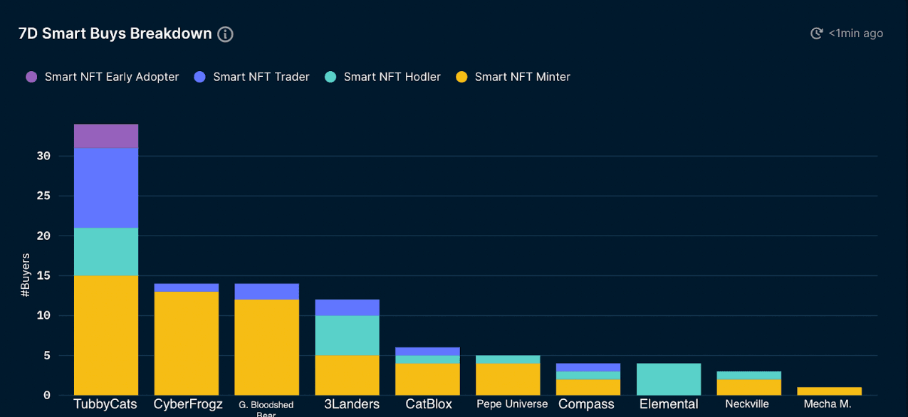 Nansen NFT Paradise (as of 24 Feb 2022)