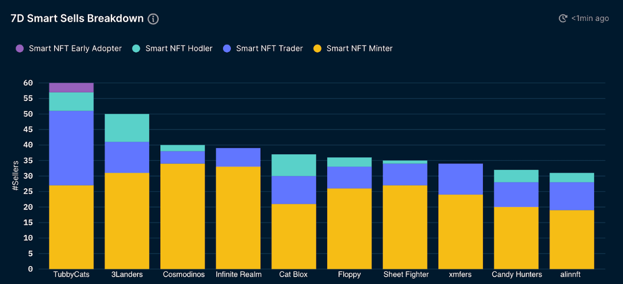 Nansen NFT Paradise (as of 24 Feb 2022)