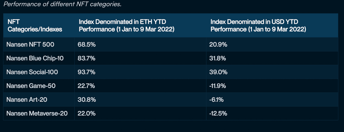 Nansen NFT Paradise (as of 17 Mar 2022)