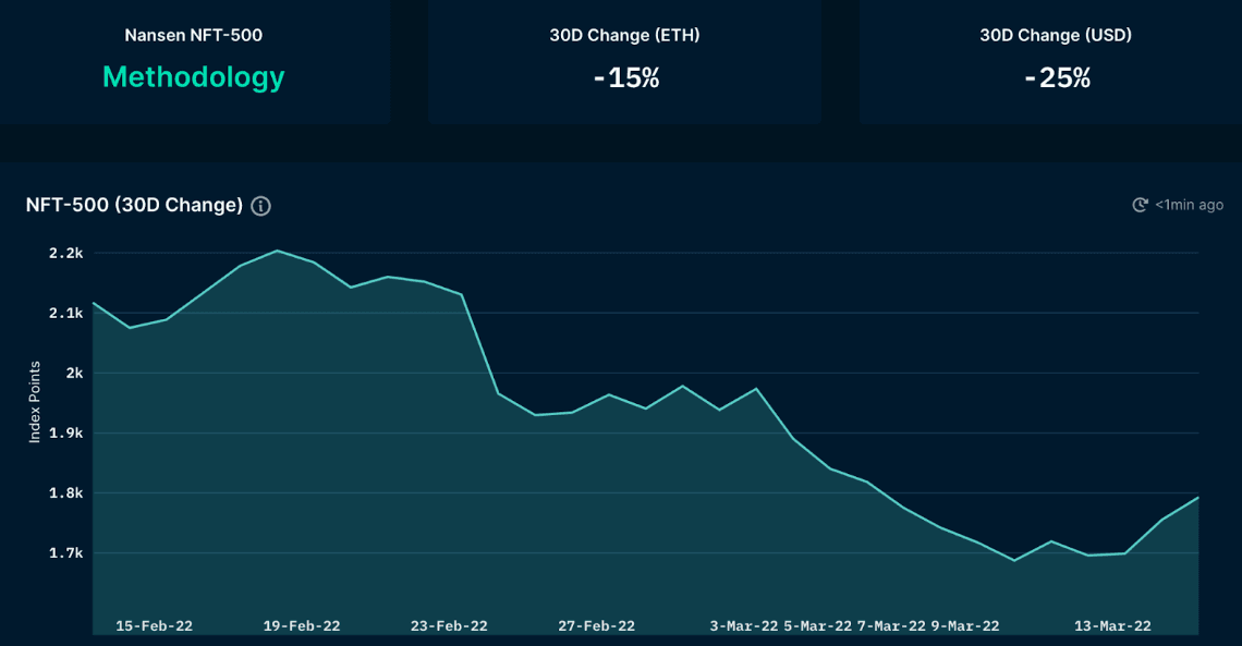 Nansen NFT Paradise (as of 17 Mar 2022)