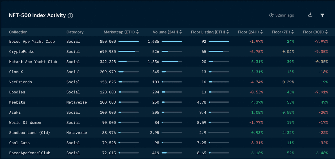 Nansen NFT Paradise (as of 17 Mar 2022)
