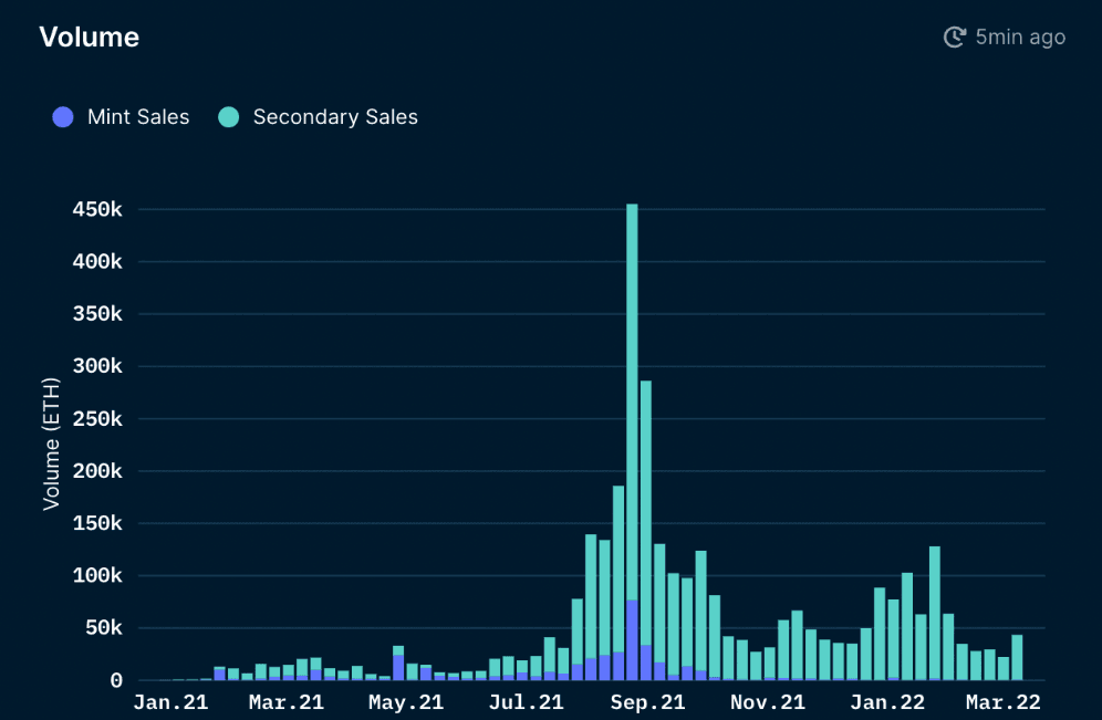 Nansen NFT Paradise (as of 17 Mar 2022)